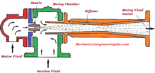 liquid ejector design calculation