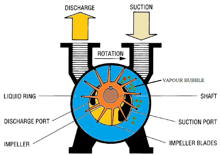 Liquid Ring Vacuum Pump Working Principle And Pumping System