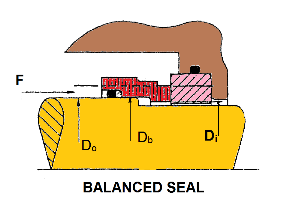 Mechanical Seal - Balanced And Unbalanced Type