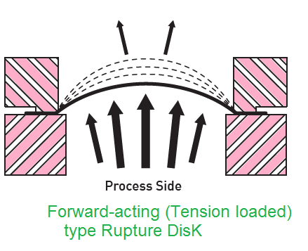 Rupture Disk Working Principle And Type - Mechanical Engineering Site