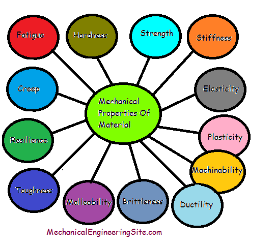 13 Basic Mechanical Properties Of Material - Mechanical 